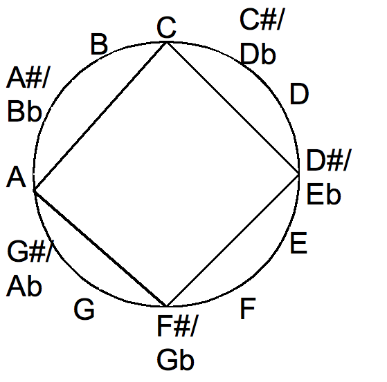 This image has an empty alt attribute; its file name is Diminished_seventh_chord_in_the_chromatic_circle.png